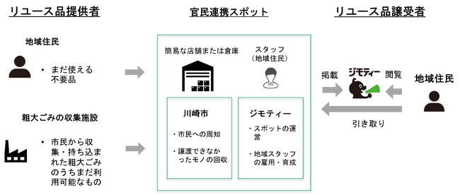年間約180tのごみ減量を実現する神奈川県川崎市との共同事業を加速新たに初の大型リユース拠点「ジモティースポット川崎菅生店」開設