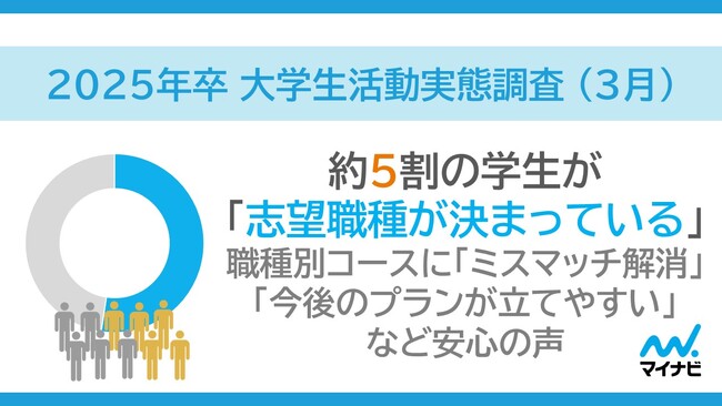 「マイナビ 2025年卒 大学生活動実態調査 (3月)」発表