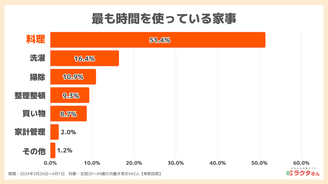 【家事の悩み】最も時間がかかるのは「料理」、嫌いな家事1位は「掃除」、約半数が有料の家事代行サービスの利用意向有（かんたん宅食ガイド ラクタさん調べ）