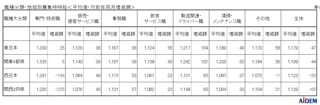 2024年3月パート・アルバイト募集時平均時給　東日本エリアの平均時給は1,179円、西日本エリアの平均時給は1,123円、西日本エリアの「製造関連・ドライバー職」は集計開始以来過去最高の1,131円