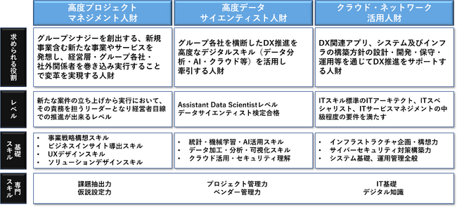 DXによる大胆な業務改革や新たな事業モデルの創出を目指しDX・IT高度人財育成を開始