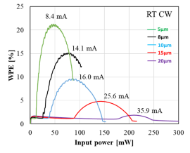 図1　窒化ガリウム紫色面発光レーザーにおける投入電力に対する電力変換効率（WPE）。発光径5 µmでは20%以上を達成。