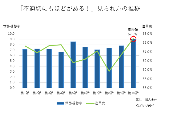 視聴者はどのように見ていた?注目度データで振り返る話題のドラマ『不適切にもほどがある!』