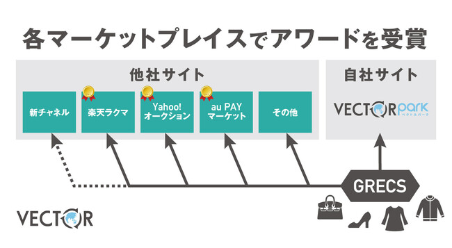楽天ラクマ・Yahoo!オークション・au PAY マーケットでアワードを獲得