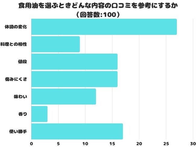 【調査レポート】食用油を選ぶときどんな内容の口コミを参考にする？1位は「体調の変化」でした！