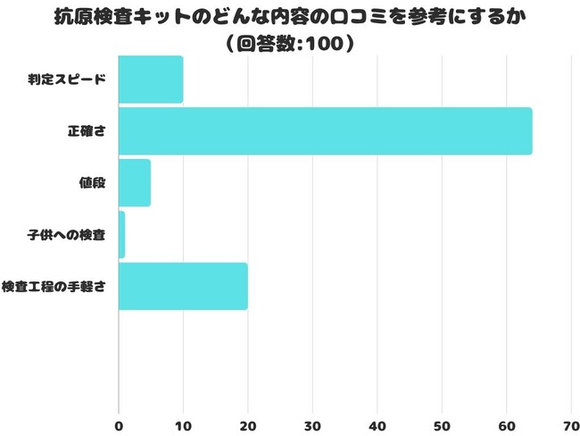 【調査レポート】抗原検査キットのどんな内容の口コミを参考にする？1位は「正確さ」という結果に！