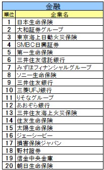 《2025年卒》業界別人気、金融首位は日本生命保険、マスコミはソニーミュージックグループ、ITはＳｋｙ。食品首位は明治グループ、自動車・機械・電気機器はソニー。