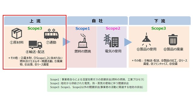 法人のお客様向けに、供給過程で発生するCO2排出量実質ゼロの燃料販売を開始