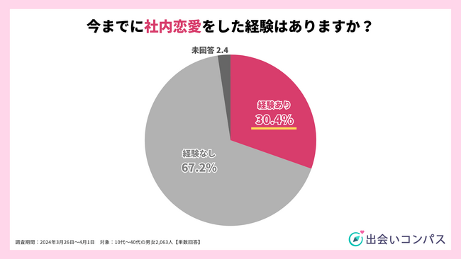 30.4％が社内恋愛の経験あり、若い人ほど職場に出会いを期待している結果に（出会いコンパス）