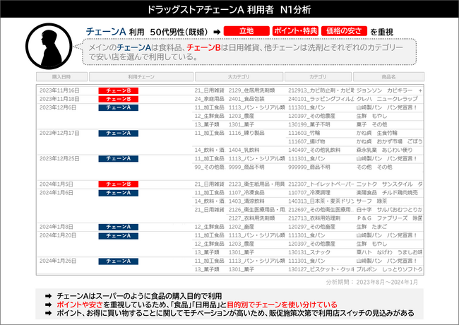 年間1億枚超のレシートによる“N1分析”が消費者の実態を解き明かす！流通横断の店頭購買データで本部商談を支援する「BIツール」をリリース