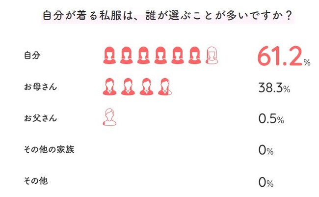 【独自調査】～西松屋が今どき小学生女子の「ファッションに関するアンケート」を実施～　６割以上が「自分で着る服は自分で選ぶ」と回答。「自分がかわいいと思ったものを着たい」との声も多数。