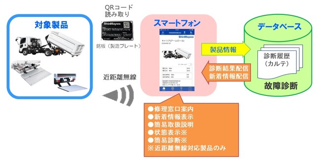 コミュニケーションツール「新明和スマートコネクト」対象製品を拡大
