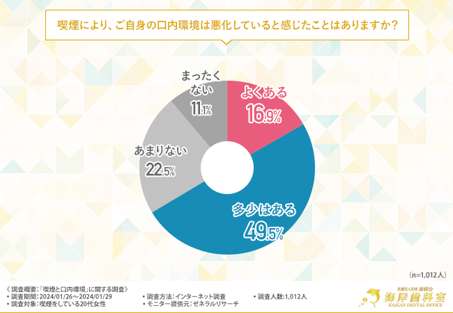 喫煙による口内環境の悪化を自覚している女性は約7割も！どんな対策を取っている？