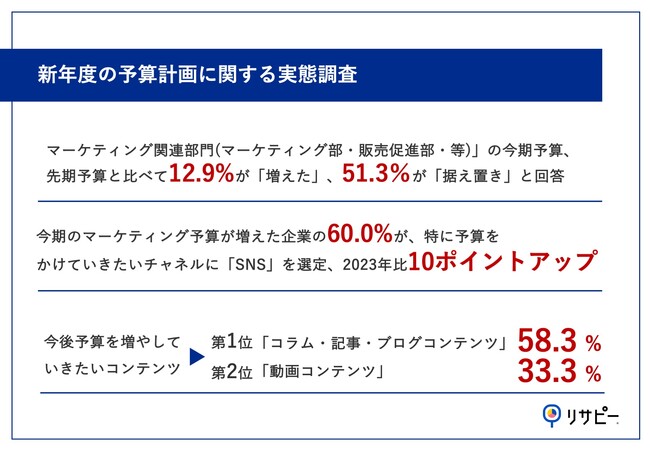 【BtoBベンチャー企業の新年度予算計画に関する実態調査】12.9％が、マーケティングの今期予算をアップ！うち3割強の企業が「101万円以上」の予算増額を実施