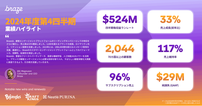 Braze(米国)、2024年度第4四半期業績を発表
