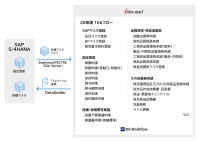 三洋化成工業がSAP S/4HANAのフロントシステムに「intra-mart(R)」を採用　ローコード開発も活用し、ワークフローシステム統合で利便性・保守性の向上を実現