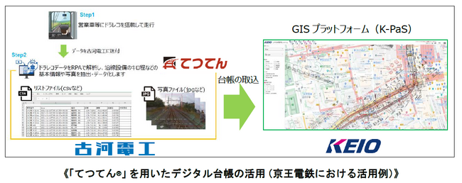 京王電鉄の技術系部署の連携強化が実現できる共通プラットフォーム整備に、古河電工の「てつてん(R)」を採用
