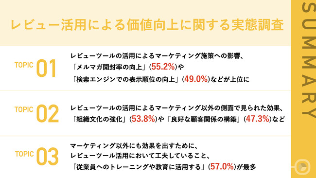 EC事業者の約9割が、「レビューツールの活用によってマーケティング施策に「影響」を実感　社内では「組織文化の強化」などの効果も