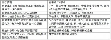 自動車リサイクルにおける再生材利用拡大を目指し、自動車部品解体プロセス等の技術実証を開始