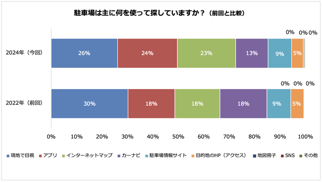 「アプリ」 「インターネットマップ」 で駐車場探しをする割合が増加　駐車場選びの決め手は「料金」と回答した人が85%