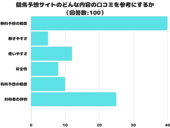 【調査レポート】競馬予想サイトのどんな内容の口コミを参考にする？1位は「無料予想の精度」でした！