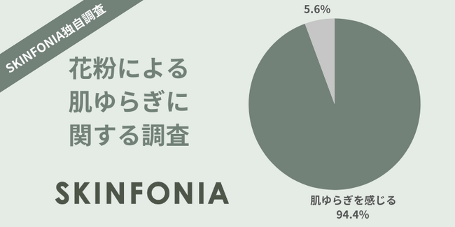 【SKINFONIA独自調査】花粉の季節に肌ゆらぎを感じる方は9割以上、春の肌ゆらぎ対策に関する調査を実施