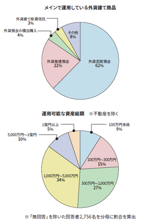 「外貨預金意識調査」調査結果のお知らせ