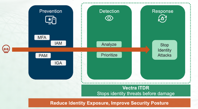 Vectra AI、アイデンティティ攻撃対策ソリューション「Vectra ITDR」を日本企業に提供開始