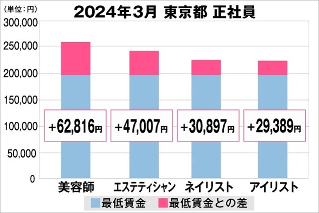 美プロ調べ「2024年3月 最低賃金から見る美容業界の給料調査」~東京版~