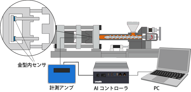 金型内計測システム「射出成形AIシステム」の販売を開始