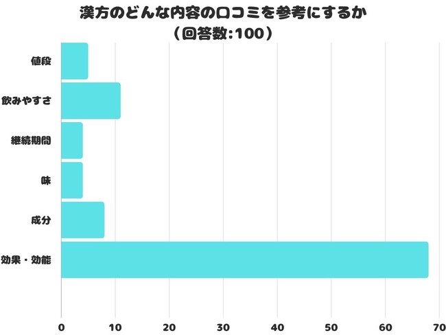 【調査レポ―ト】漢方のどんな内容の口コミを参考にする？1位は「効果・効能」でした！