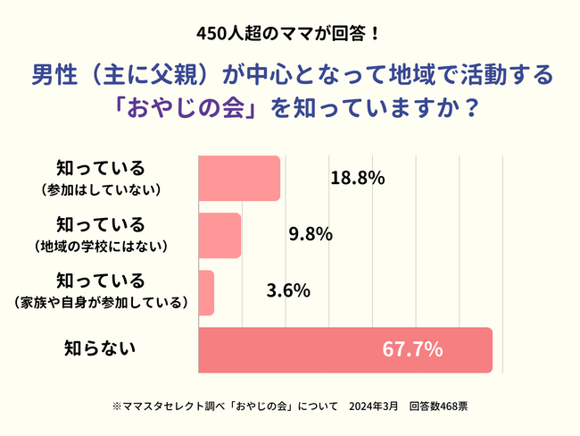 約7割のママが存在を知らない!?「おやじの会」に関する意識調査