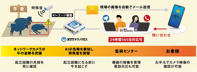 NTTテクノクロス、ベルシステム24の共同サービス、日本初の牛の起立困難予防声かけAIサービス「BUJIDAS（ブジダス）」を提供開始