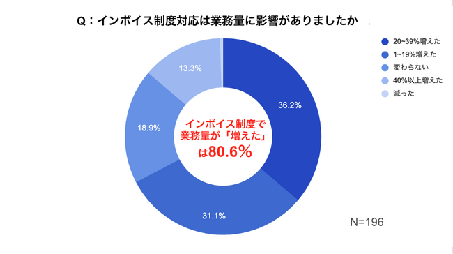 税理士・会計士向けにインボイス制度と電帳法対応に関する調査を実施