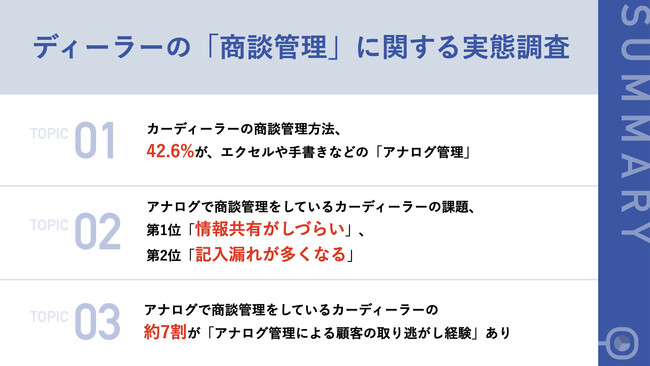 【カーディーラーの商談管理の実態を調査！】4割超が、商談管理をエクセル・手書きなどの「アナログ管理」　約7割は、アナログ管理による顧客の取り逃がし経験