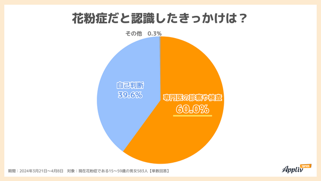 花粉症を自己判断していた人が約4割、自己判断の約6割は「一度も病院へ行ったことがない」（Appliv TOPICS調べ）