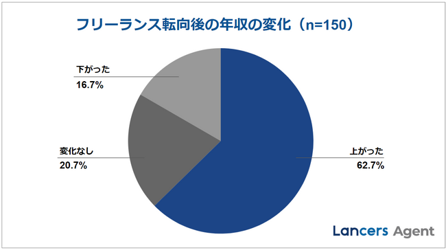 ランサーズエージェント、「フリーランスエンジニアの年収・キャリアに関する実態調査」を実施