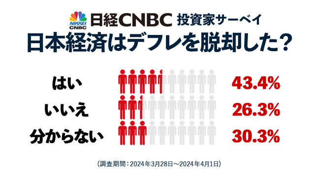 【日経CNBC・投資家アンケート】個人投資家の43.4％が「日本経済はデフレを脱却した」と回答、「脱却していない」は26.3％