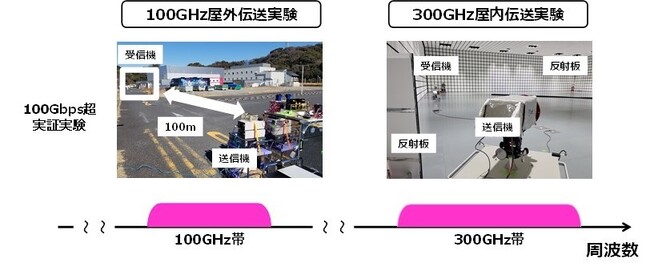 6G移動通信に向け世界最高クラスのサブテラヘルツ帯無線デバイスを開発し、100Gbpsの超高速伝送を実現