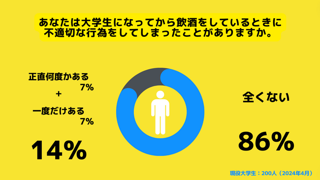【Z世代のホンネ調査】Z世代の飲酒不祥事問題への意識調査。Z世代の86％が飲酒による不適切行為をしたことは全くないと回答。
