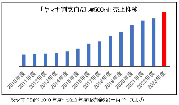 白だし市場シェアNo.1「ヤマキ割烹白だし(R)500ml」が13年連続で伸長し過去最高売上に！