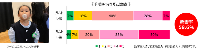 約6割が咀嚼能力アップ！約4割がお口ポカンやいびきが改善！～保護者も実感！フーセンガムトレーニングによる口腔機能の改善～