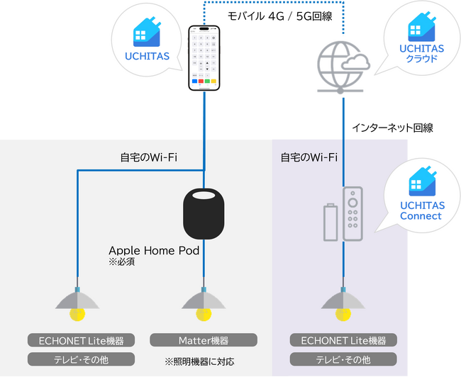インテックのスマートホームアプリ「UCHITAS（ウチタス）」がスマートホーム通信規格「Matter」対応