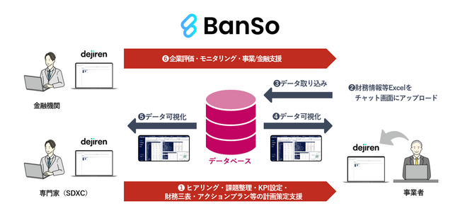 BanSo、経営改善計画オプション実装で運輸事業者の経営支援強化へ
