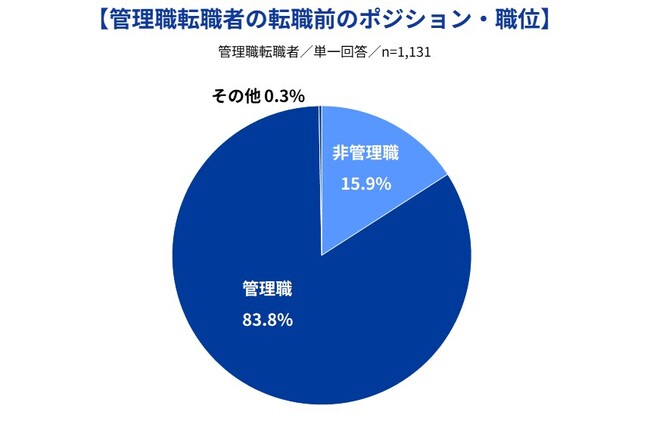 Indeedが「管理職への転職に関する調査」を実施。管理職に転職した人のうち、約6人に1人が非管理職から転職している。管理職転職は、非管理職への転職よりも転職後の仕事に満足している割合が高い傾向。