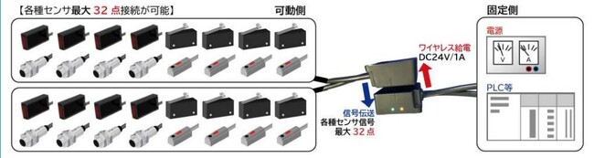 【新製品】32点伝送リモートセンサ専用ブラケット販売開始