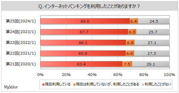 【インターネットバンキングに関する調査】現在利用している人は7割弱。利用経験者のうち、「口座情報の照会・明細の確認」を利用する人が約85%、「振り込み・送金」が8割弱