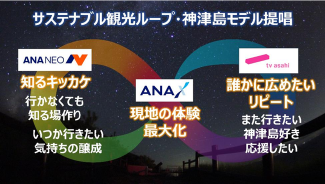 神津島村・NTT東日本・ANA NEO・ANA X・テレビ朝日の5者が集結　知る、行ってもっと好きに、誰かに広めたい 「サステナブル観光ループ・神津島モデル」を提唱し、3つの観光事業を開始！