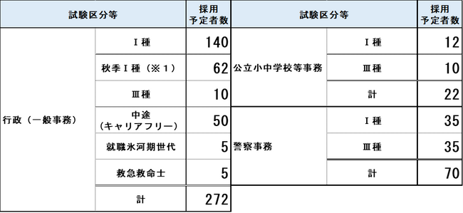 令和6年度実施 神奈川県職員採用試験等における採用予定者数が決まりました
