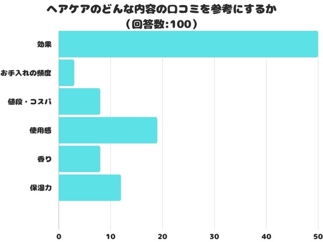 【調査レポート】ヘアケアのどんな内容の口コミを参考にする？1位は「効果」でした！